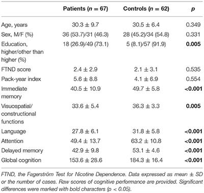 Assessment of the Association Between Cigarette Smoking and Cognitive Performance in Patients With Schizophrenia-Spectrum Disorders: A Case-Control Study